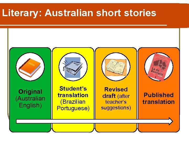 Literary: Australian short stories Original (Australian English) Student’s translation (Brazilian Portuguese) Revised draft (after