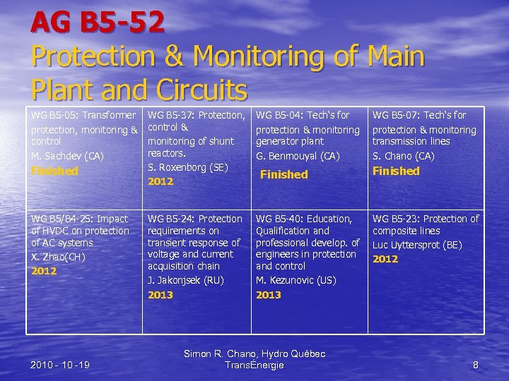 AG B 5 -52 Protection & Monitoring of Main Plant and Circuits WG B