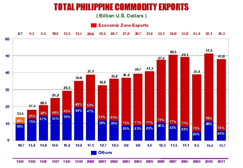 TOTAL PHILIPPINE COMMODITY EXPORTS ( Billion U. S. Dollars ) Economic Zone Exports 2.