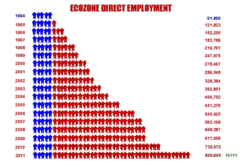 ECOZONE DIRECT EMPLOYMENT 1994 91, 860 1995 121, 823 1996 152, 250 1997 183,