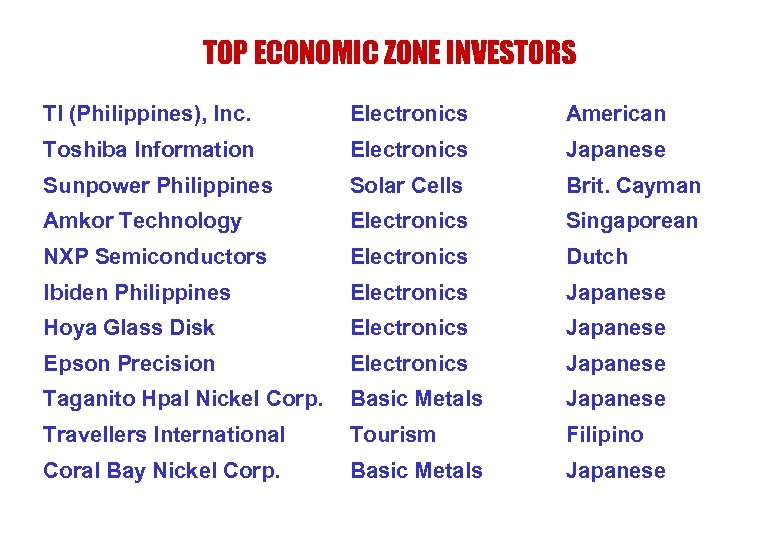 TOP ECONOMIC ZONE INVESTORS TI (Philippines), Inc. Electronics American Toshiba Information Electronics Japanese Sunpower