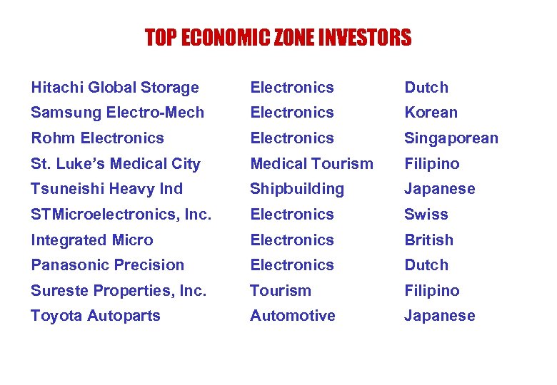 TOP ECONOMIC ZONE INVESTORS Hitachi Global Storage Electronics Dutch Samsung Electro-Mech Electronics Korean Rohm