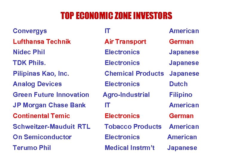 TOP ECONOMIC ZONE INVESTORS Convergys IT American Lufthansa Technik Air Transport German Nidec Phil