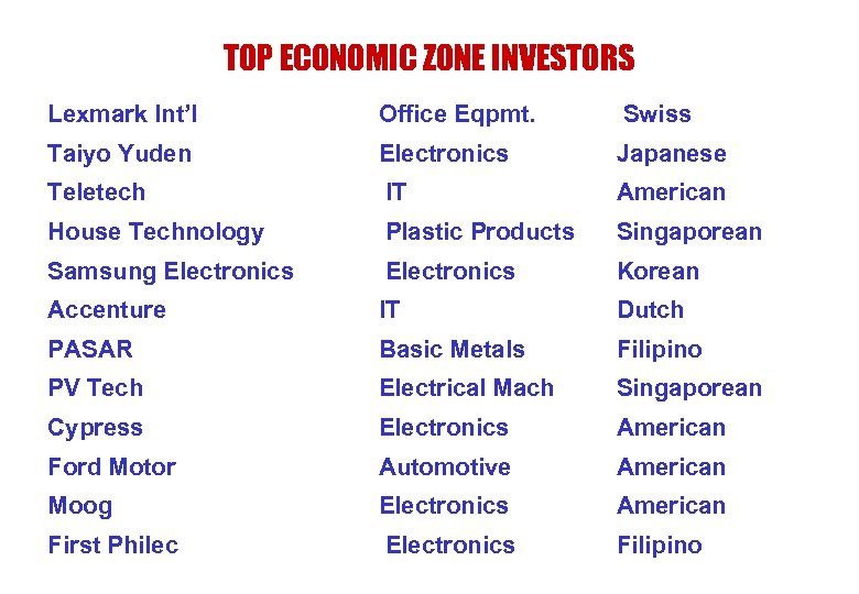 TOP ECONOMIC ZONE INVESTORS Lexmark Int’l Office Eqpmt. Swiss Electronics Japanese Teletech IT American