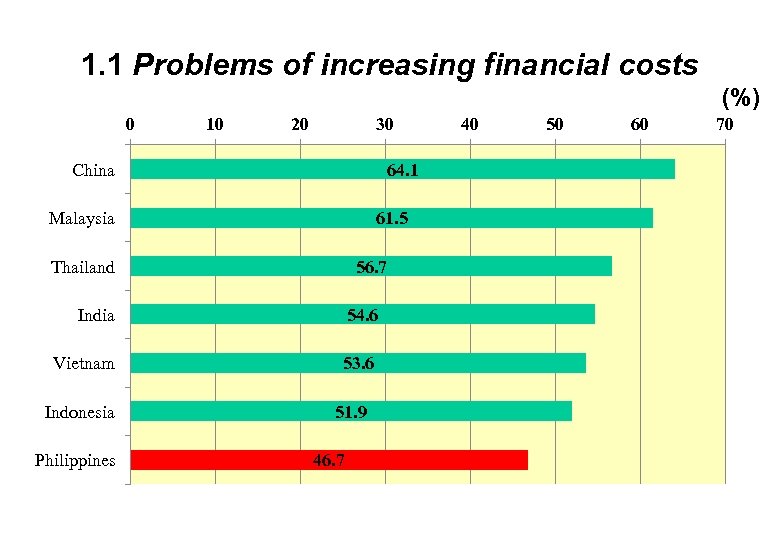 1. 1 Problems of increasing financial costs (%) 0 10 20 30 China 64.