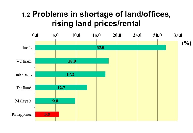 1. 2 Problems in shortage of land/offices, rising land prices/rental 0. 0 5. 0