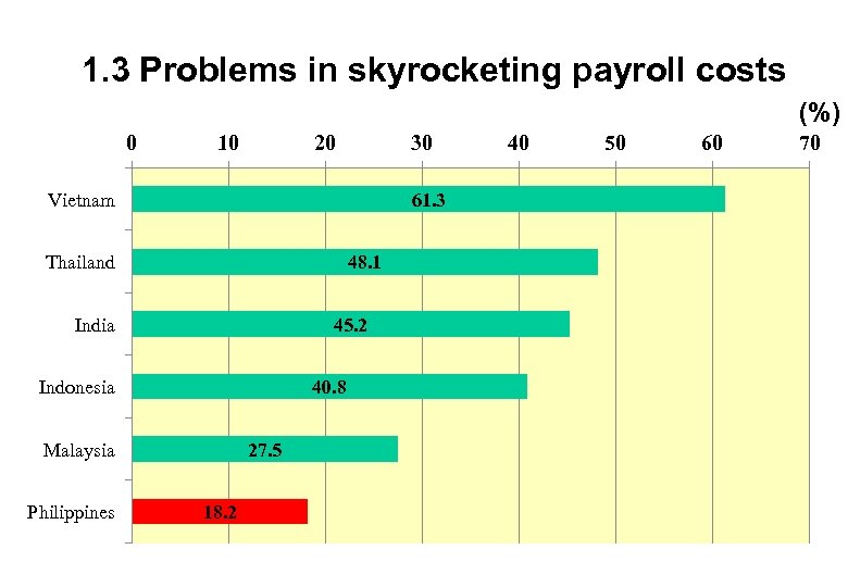 1. 3 Problems in skyrocketing payroll costs (%) 0 10 20 30 Vietnam 61.