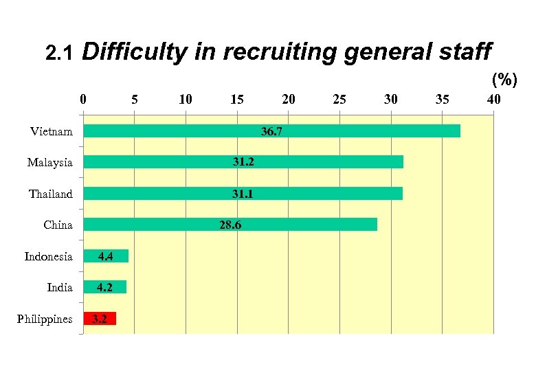 2. 1 Difficulty in recruiting general staff (%) 0 5 10 15 Vietnam 36.