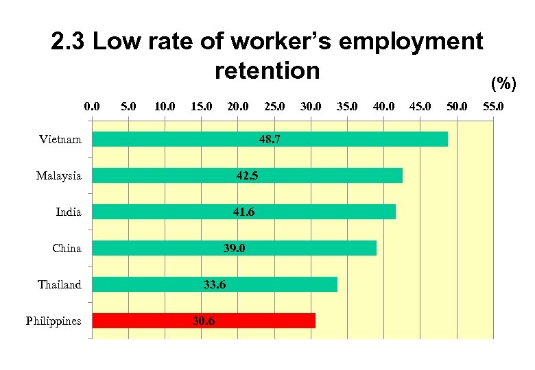 2. 3 Low rate of worker’s employment retention (%) 0. 0 5. 0 10.