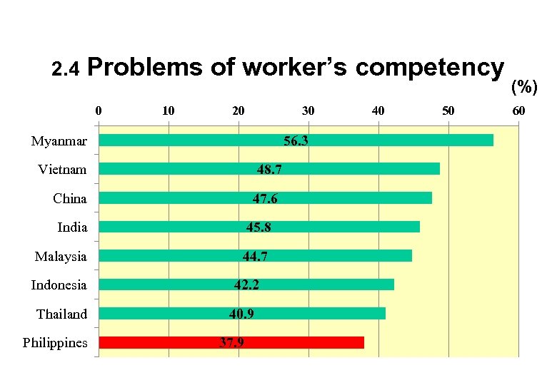 2. 4 Problems of worker’s competency 0 10 20 30 Myanmar 56. 3 Vietnam