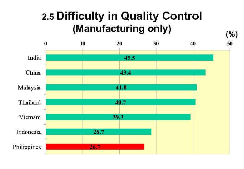 2. 5 Difficulty in Quality Control (Manufacturing only) 0 10 20 India 30 45.