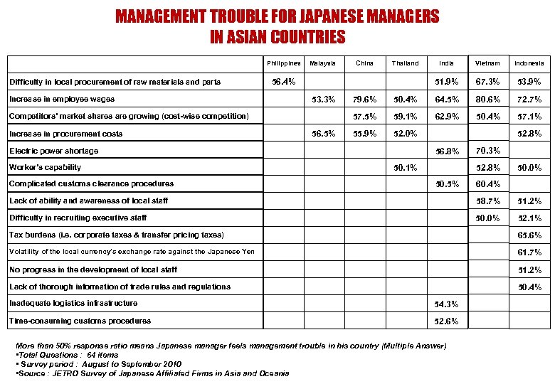 MANAGEMENT TROUBLE FOR JAPANESE MANAGERS IN ASIAN COUNTRIES Philippines Difficulty in local procurement of