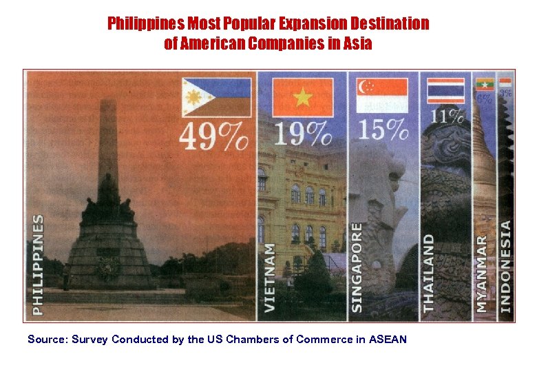 Philippines Most Popular Expansion Destination of American Companies in Asia Source: Survey Conducted by