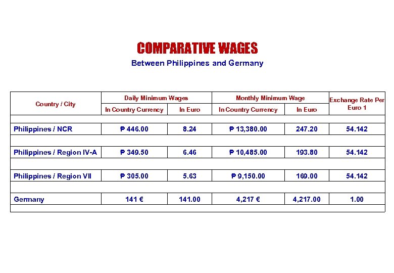 COMPARATIVE WAGES Between Philippines and Germany Country / City Daily Minimum Wages In Country