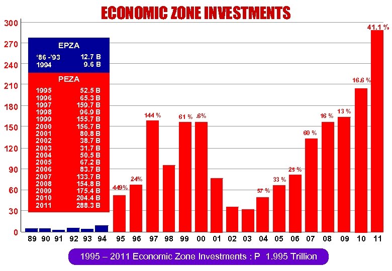 ECONOMIC ZONE INVESTMENTS 300 41. 1 % 270 240 210 180 150 120 90