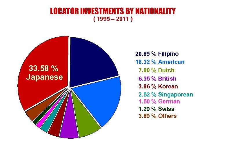 LOCATOR INVESTMENTS BY NATIONALITY ( 1995 – 2011 ) 33. 58 % Japanese 20.