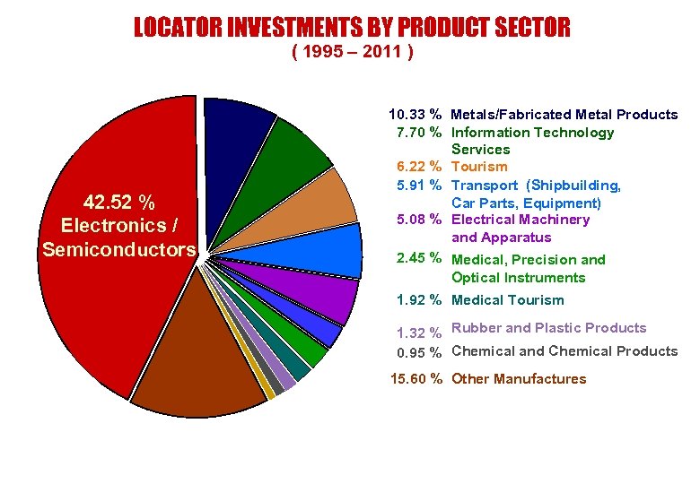 LOCATOR INVESTMENTS BY PRODUCT SECTOR ( 1995 – 2011 ) 42. 52 % Electronics