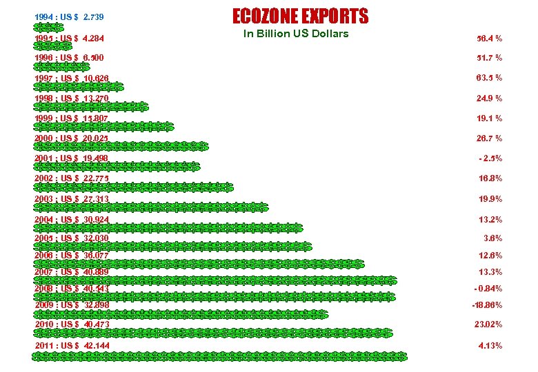 1994 : US $ 2. 739 1995 : US $ 4. 284 ECOZONE EXPORTS