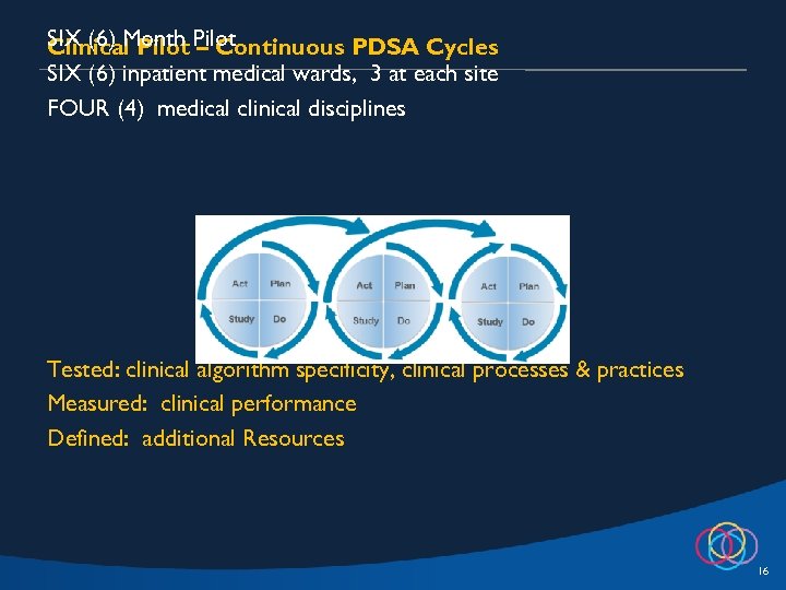SIX (6) Month Pilot Clinical Pilot – Continuous PDSA Cycles SIX (6) inpatient medical