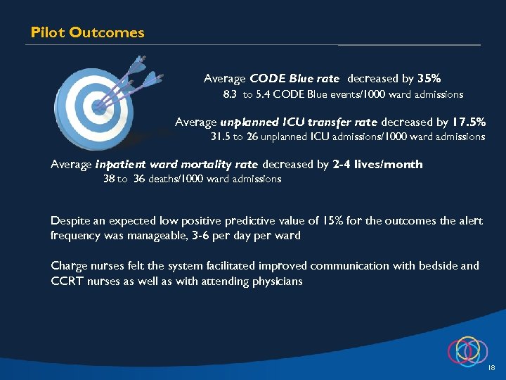 Pilot Outcomes Average CODE Blue rate decreased by 35% 8. 3 to 5. 4