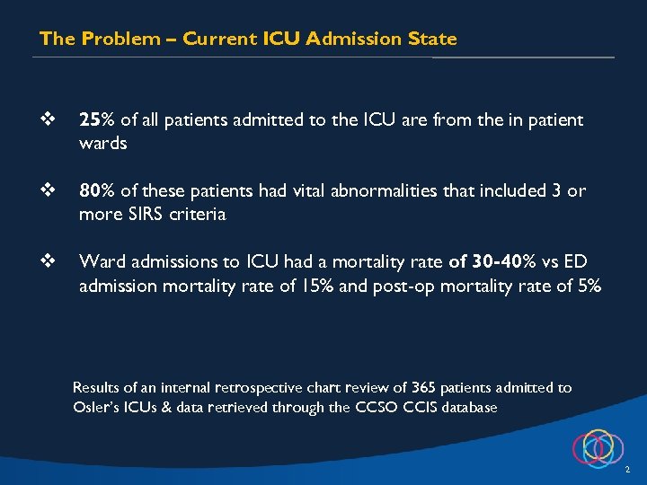 The Problem – Current ICU Admission State v 25% of all patients admitted to