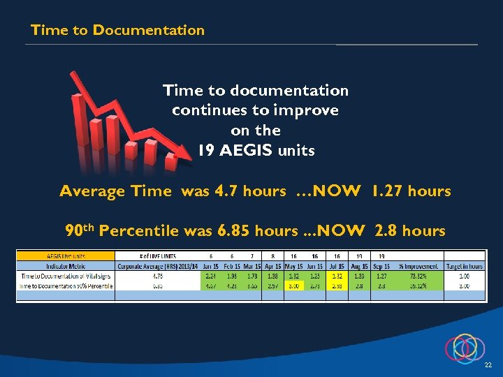 Time to Documentation Time to documentation continues to improve on the 19 AEGIS units