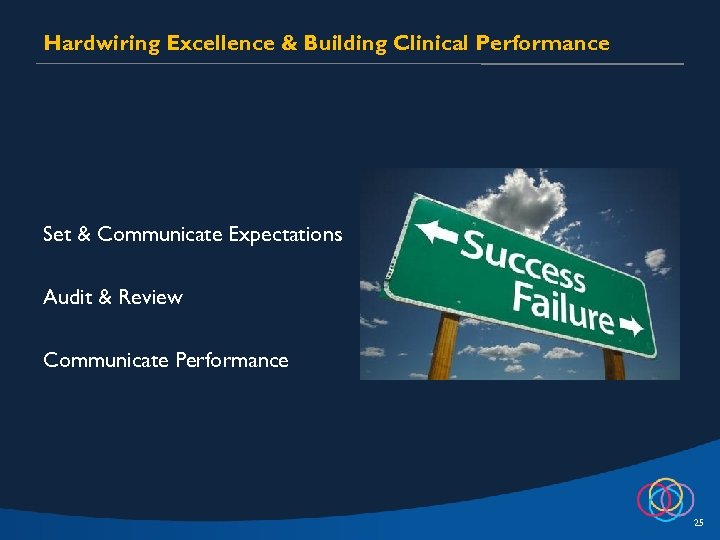 Hardwiring Excellence & Building Clinical Performance Set & Communicate Expectations Audit & Review Communicate