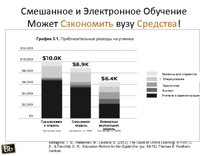 Смешанное и Электронное Обучение Может Сэкономить вузу Средства! График 3. 1. Приблизительные расходы на
