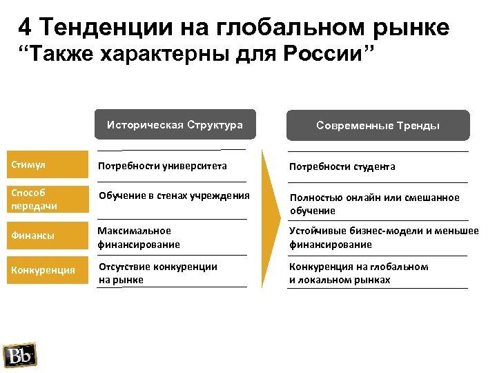 4 Тенденции на глобальном рынке “Также характерны для России” Историческая Структура Современные Тренды Стимул