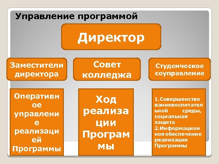 Управление программой Директор Заместители директора Совет колледжа Студенческое соуправление Оперативн ое управлени е реализаци