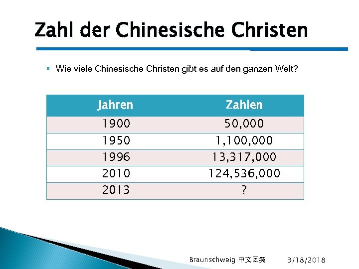 Zahl der Chinesische Christen § Wie viele Chinesische Christen gibt es auf den ganzen