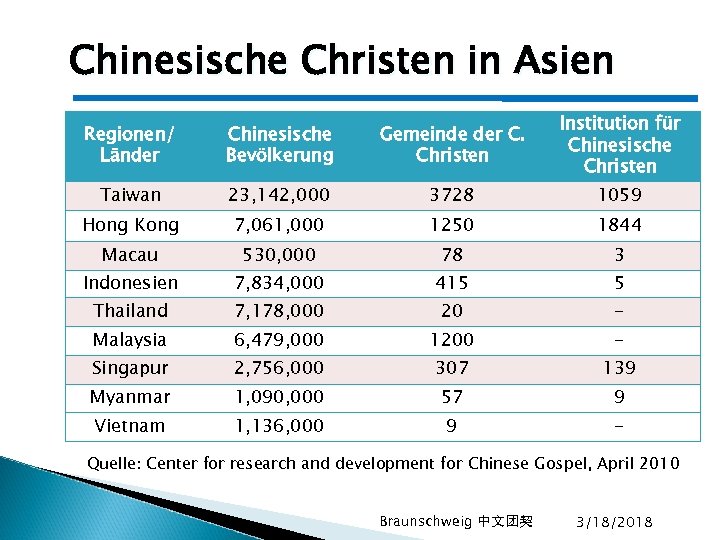 Chinesische Christen in Asien Regionen/ Länder Chinesische Bevölkerung Gemeinde der C. Christen Institution für