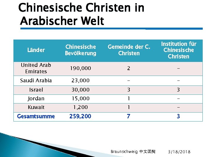 Chinesische Christen in Arabischer Welt Länder Chinesische Bevölkerung Gemeinde der C. Christen Institution für