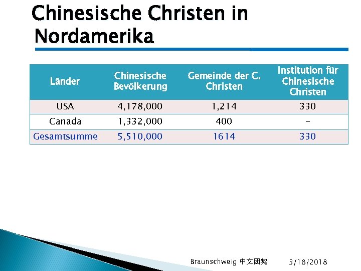 Chinesische Christen in Nordamerika Länder Chinesische Bevölkerung Gemeinde der C. Christen Institution für Chinesische