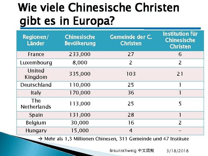 Wie viele Chinesische Christen gibt es in Europa? Institution für Chinesische Christen Regionen/ Länder