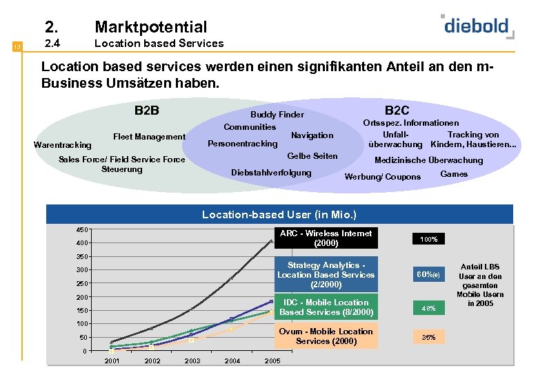 2. 13 Marktpotential 2. 4 Location based Services Location based services werden einen signifikanten