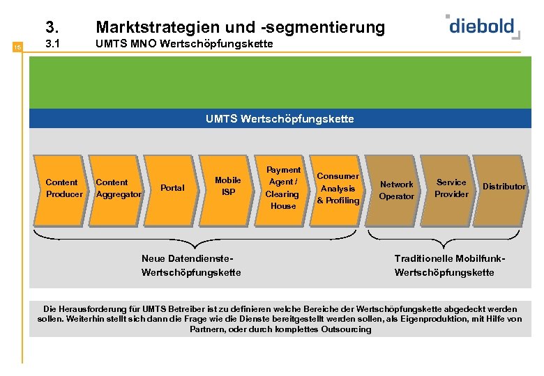 3. 15 Marktstrategien und -segmentierung 3. 1 UMTS MNO Wertschöpfungskette Die UMTS Wertschöpfungskette ist