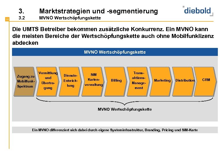 3. 16 Marktstrategien und -segmentierung 3. 2 MVNO Wertschöpfungskette Die UMTS Betreiber bekommen zusätzliche