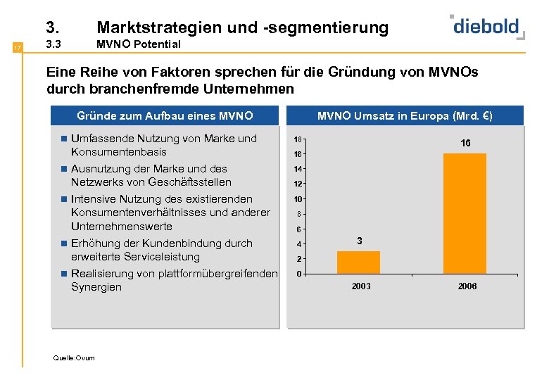 3. 17 Marktstrategien und -segmentierung 3. 3 MVNO Potential Eine Reihe von Faktoren sprechen