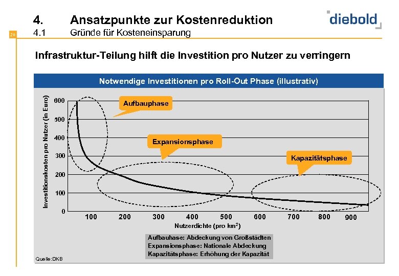 4. 4. 1 Gründe für Kosteneinsparung Infrastruktur-Teilung hilft die Investition pro Nutzer zu verringern