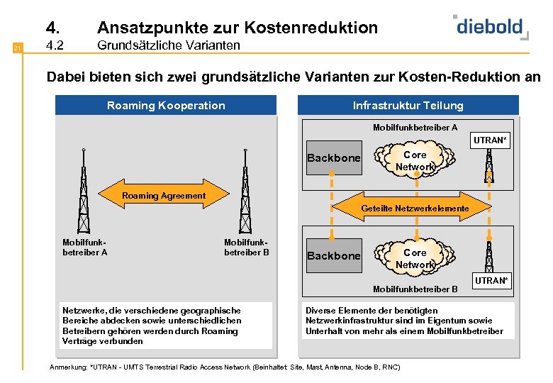 4. 21 Ansatzpunkte zur Kostenreduktion 4. 2 Grundsätzliche Varianten Dabei bieten sich zwei grundsätzliche