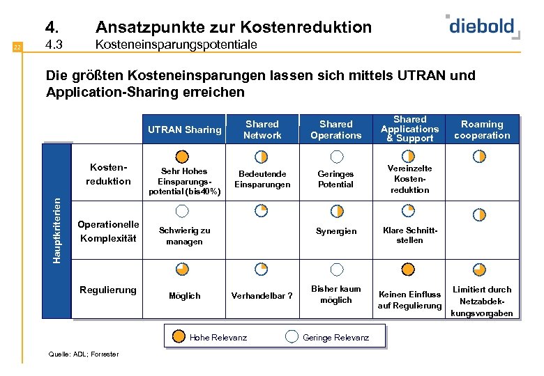 4. 4. 3 Kosteneinsparungspotentiale Die größten Kosteneinsparungen lassen sich mittels UTRAN und Application-Sharing erreichen