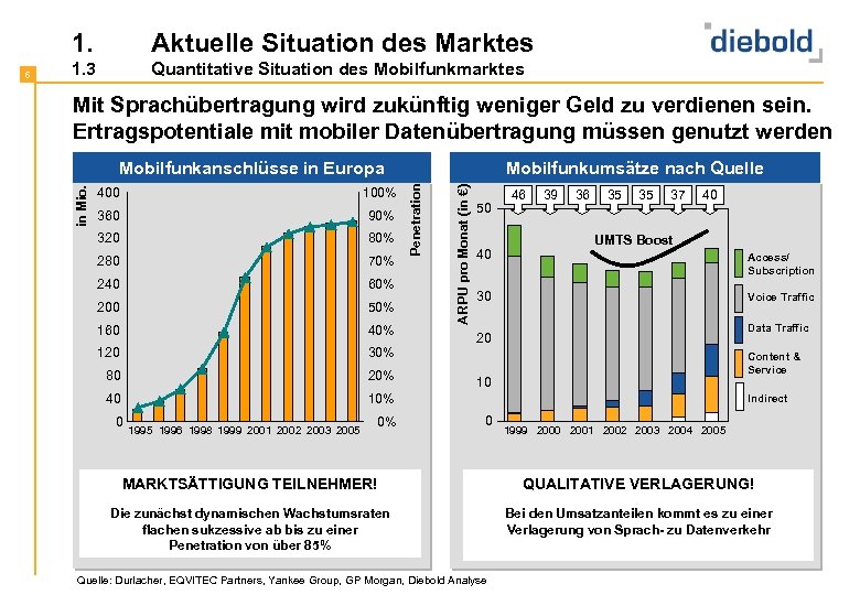 1. 1. 3 Quantitative Situation des Mobilfunkmarktes Mit Sprachübertragung wird zukünftig weniger Geld zu