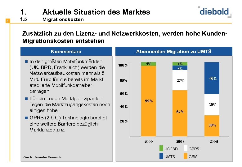 1. 8 Aktuelle Situation des Marktes 1. 5 Migrationskosten Zusätzlich zu den Lizenz- und