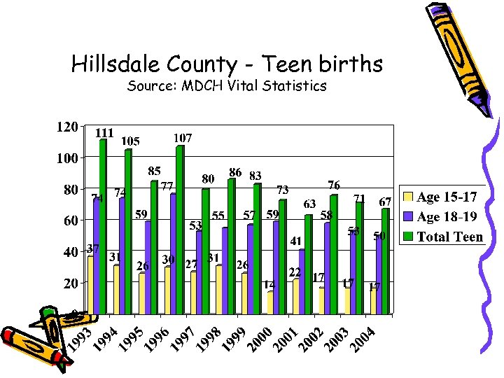 Hillsdale County - Teen births Source: MDCH Vital Statistics 