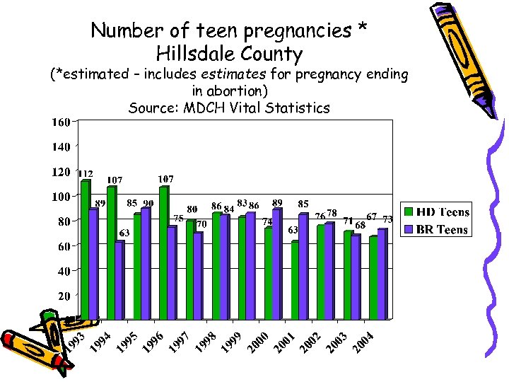 Number of teen pregnancies * Hillsdale County (*estimated – includes estimates for pregnancy ending
