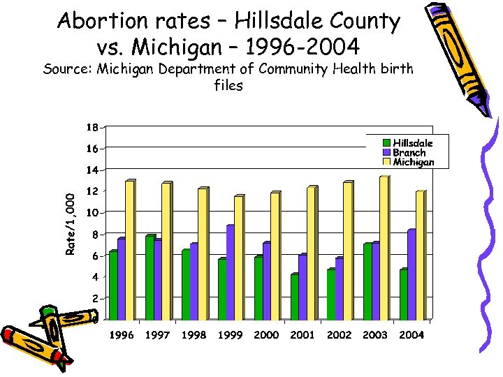 Abortion rates – Hillsdale County vs. Michigan – 1996 -2004 Source: Michigan Department of