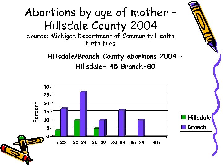 Abortions by age of mother – Hillsdale County 2004 Source: Michigan Department of Community