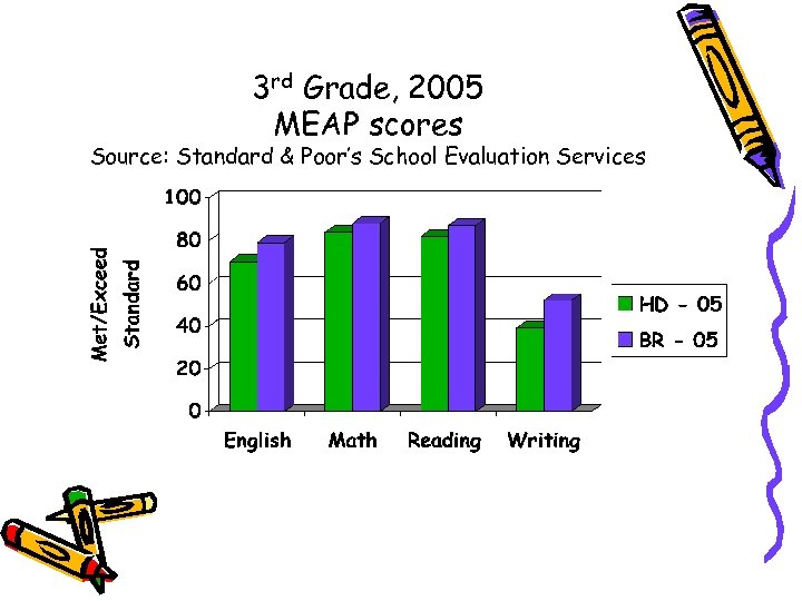 3 rd Grade, 2005 MEAP scores Source: Standard & Poor’s School Evaluation Services 