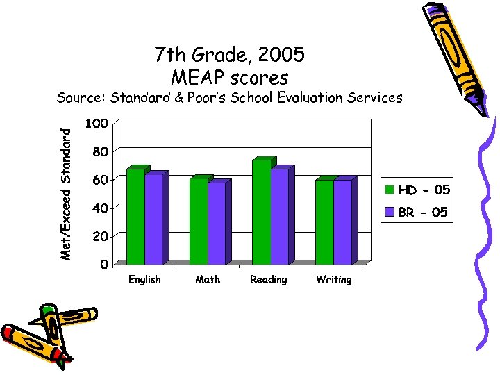 7 th Grade, 2005 MEAP scores Source: Standard & Poor’s School Evaluation Services 